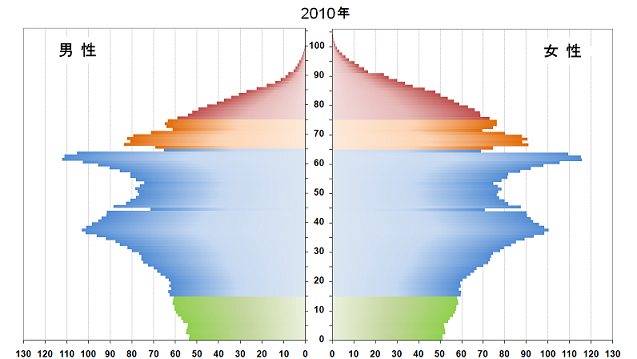 2010年の時点の日本の人口ピラミッド